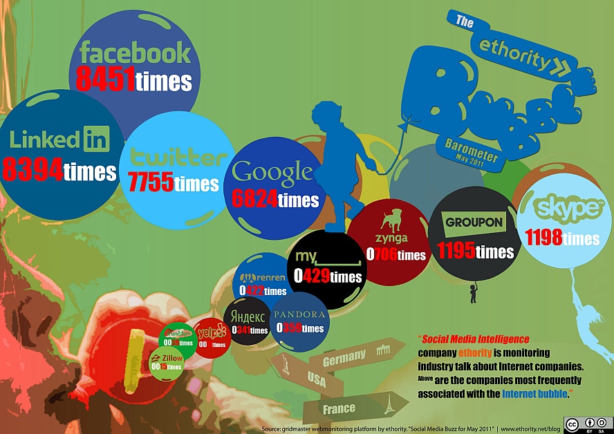 Mapping the Internet Bubble: A Social Media Perspective