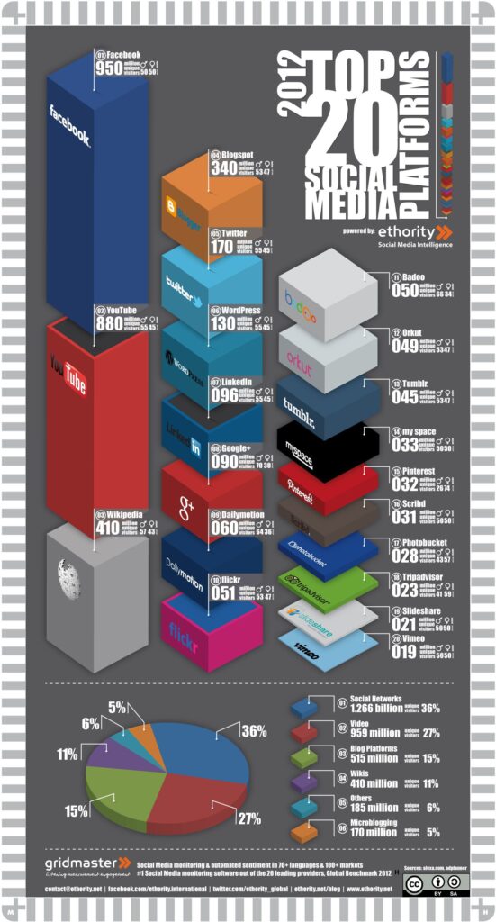 ETHORITY's advanced Social Media Top 20 infographic showcases the leading platforms by unique visitor count, reflecting the company's status as a high-tech pioneer in social media intelligence. With AWS cloud-based infrastructure, AI-powered analytics, and big-data capabilities, ETHORITY offers unparalleled insights into platforms like Facebook, YouTube, and Twitter.