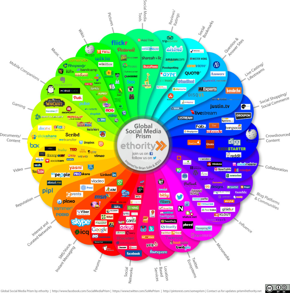 The Social Media Prism by ETHORITY, first released in September 2009, provides a visual overview of the social media landscape, highlighting the most influential platforms across various categories. The tool offers insights into platforms with the widest reach, influenced by user feedback and evolving trends in social media.