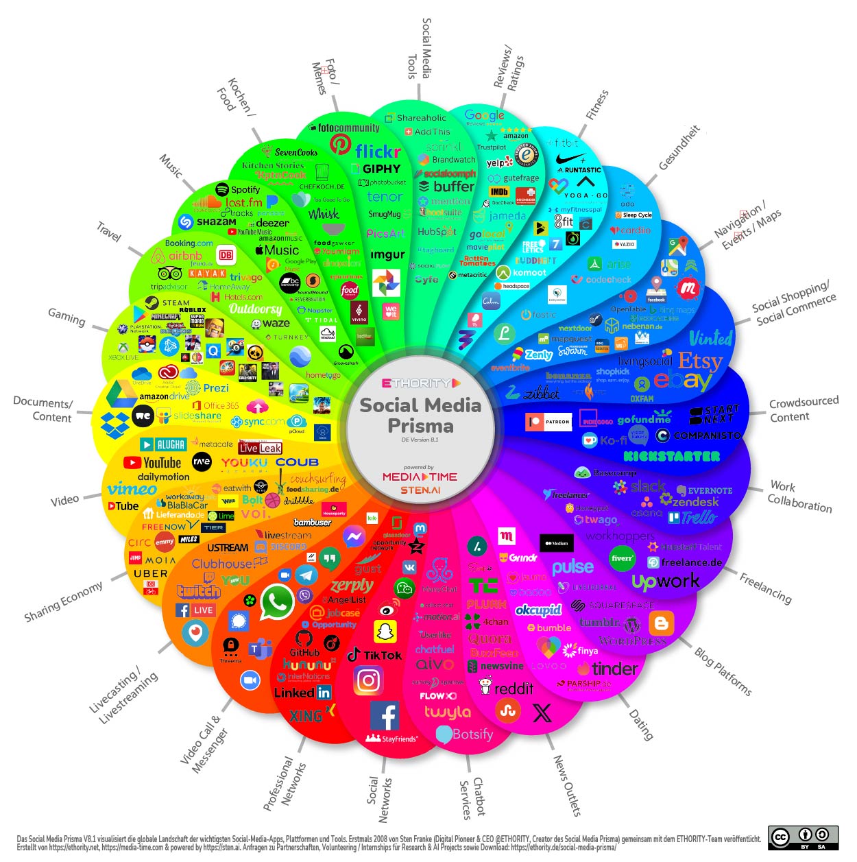 Das Social Media Prisma zeigt die Entwicklung, Vielfalt und Struktur der weltweit wichtigsten Social-Media-Plattformen. Mit über 250 Plattformen in 24 Kategorien bietet es seit 2008 Orientierung für Unternehmen, Agenturen, Forscher und Bildungseinrichtungen. Die aktuelle Version V8.1 steht hier als offizieller Download bereit.